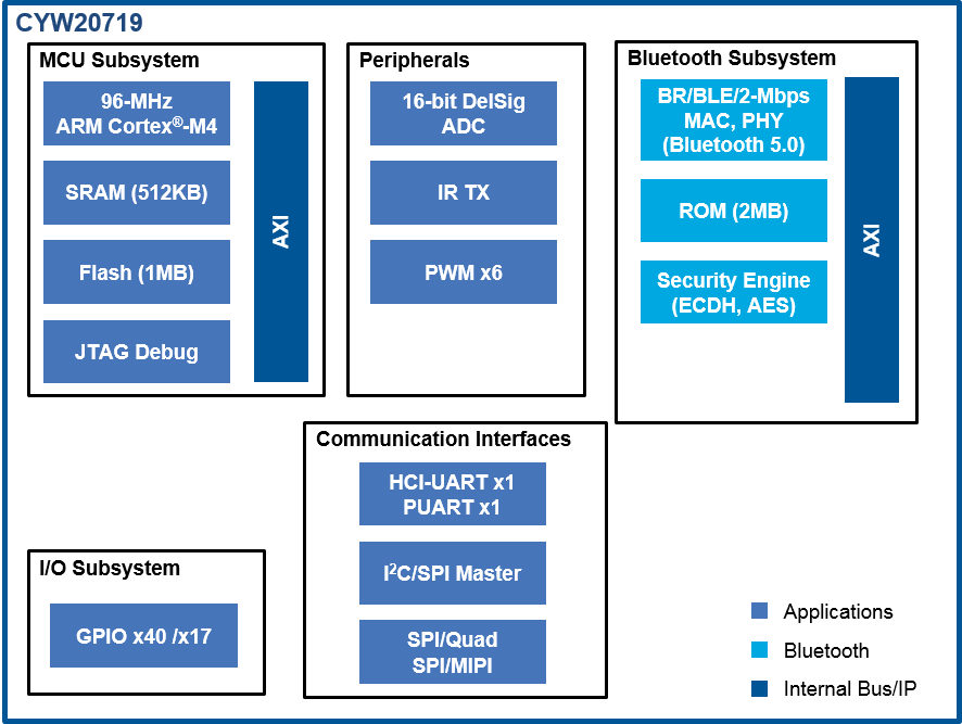 Block Diagram - Infineon Technologies CYW20719 BR/EDR/BLE BLUETOOTH® 5.0 Wireless MCUs